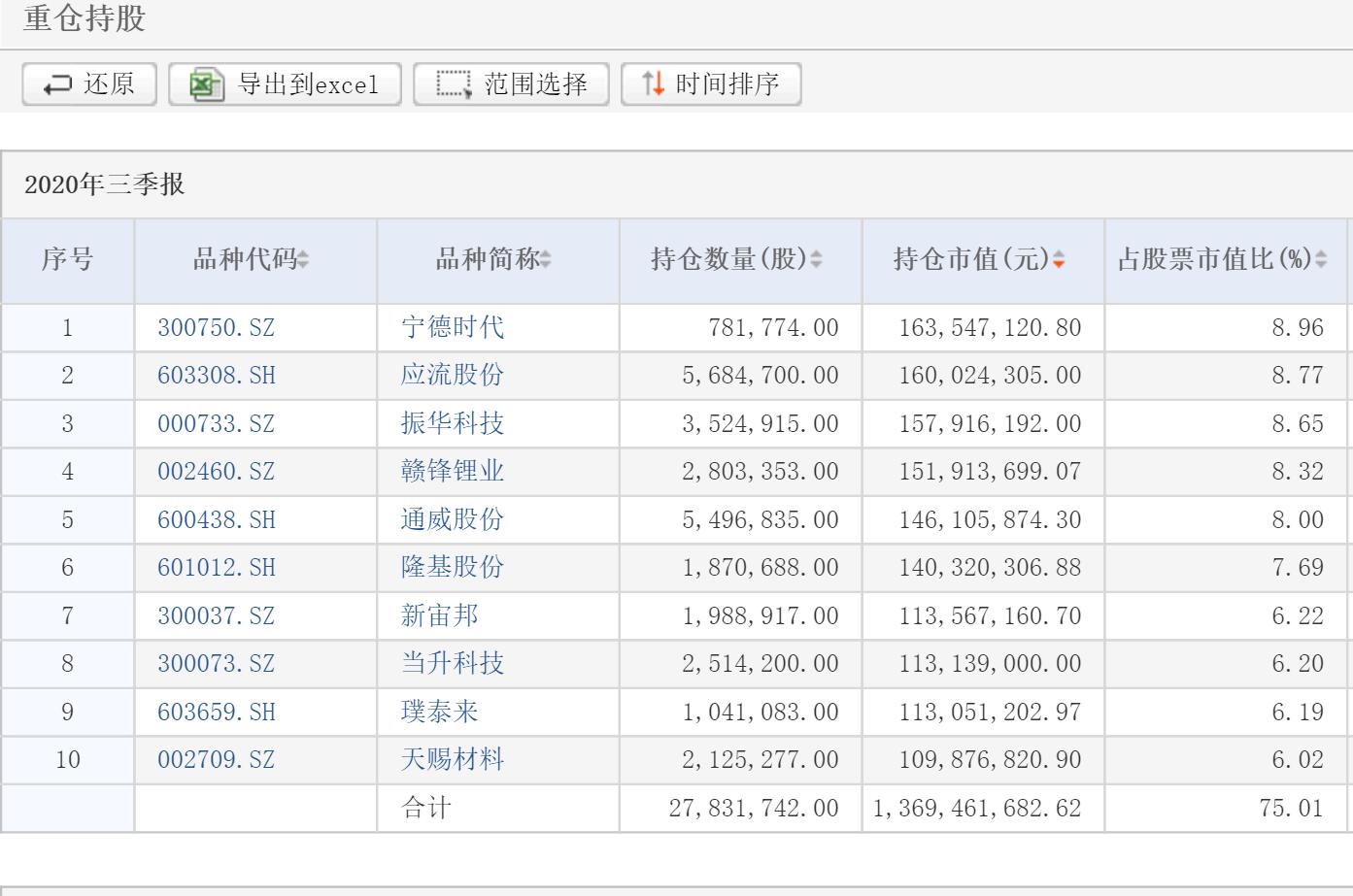 公募基金年末排名大战突生悬念！广发高端制造暂时跌落第一，农银汇理三兄弟围剿，基金经理为同一人