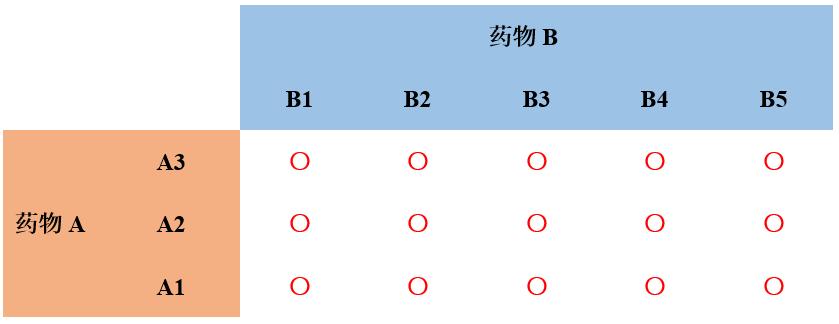 临床试验那些事|Waterfall设计在药物联合试验中的应用：找多个MTD