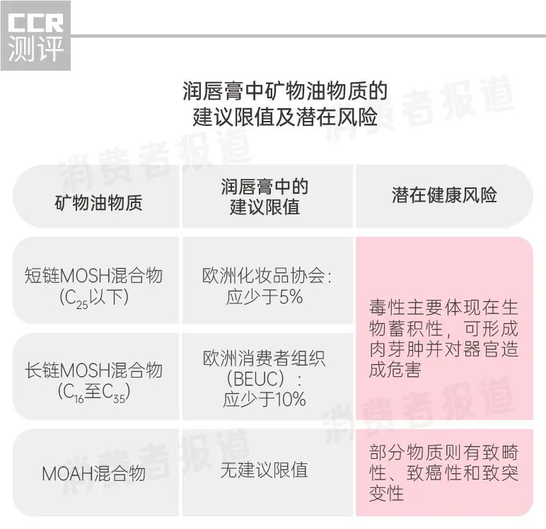 14款润唇膏对比测评：小蓝罐、小蜜媞检出影响女性生育能力的违禁成分；7款含有矿物油