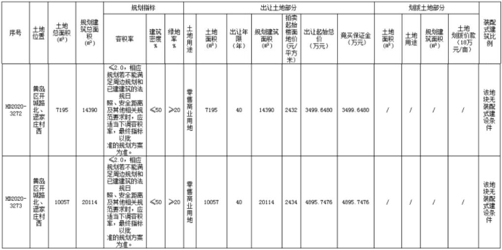 岁末土拍：西海岸7宗新地上市拍卖全部底价成交总价拍出5.3亿
