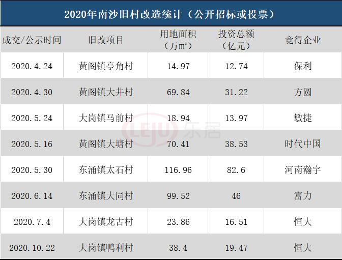 广州已批复83条旧村改造名单,广州33条旧村改造进展情况