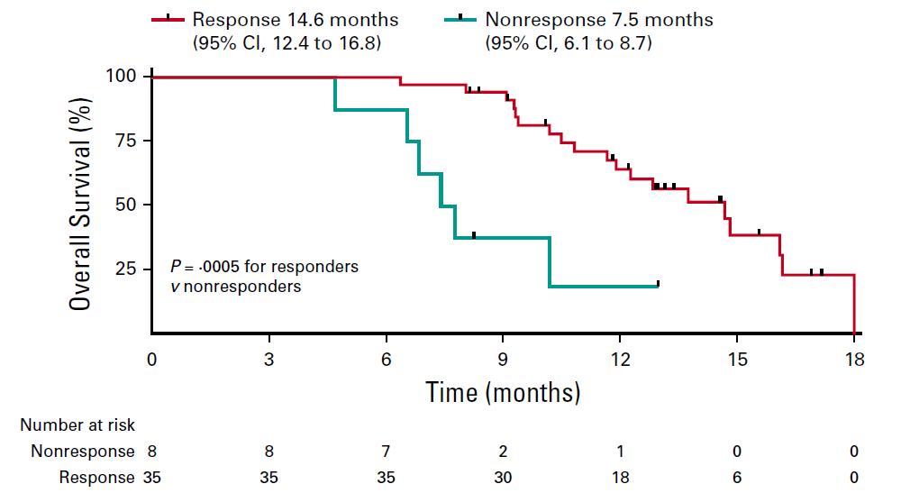 Eprenetapopt联合阿扎胞苷可有效改善TP53突变型MDS患者的疗效