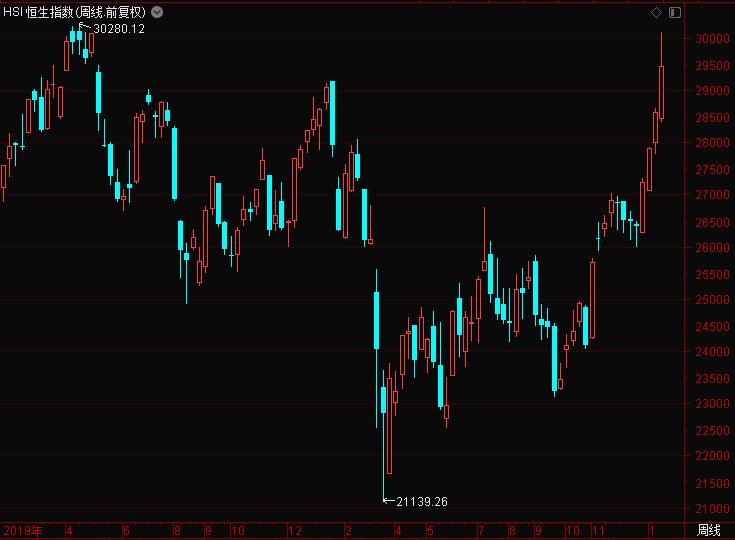 港股恒指今天行情,港股风云周四连阴