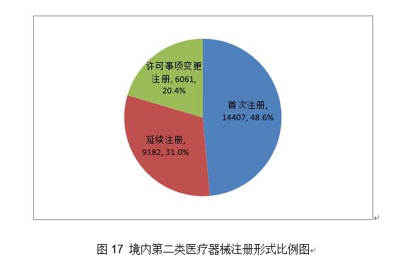2020年度医疗器械注册工作报告