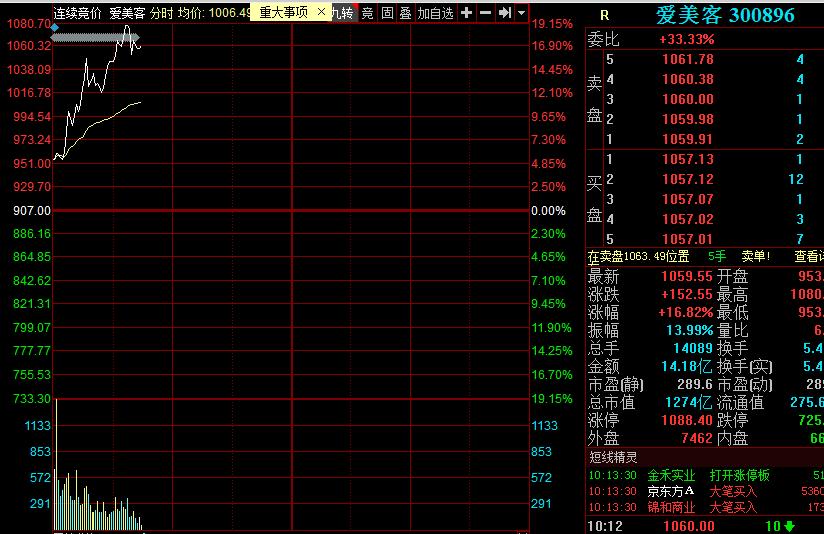 两市第三只千元股！“女人的茅台”再度狂飙19%，上市不到半年已涨8倍！毛利率高得吓人...
