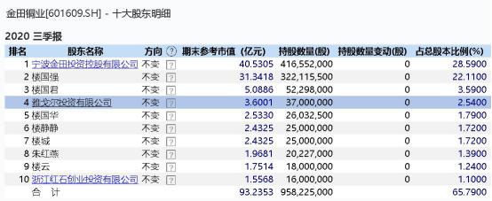 雅戈尔历年减持宁波银行,雅戈尔董事长减持宁波银行