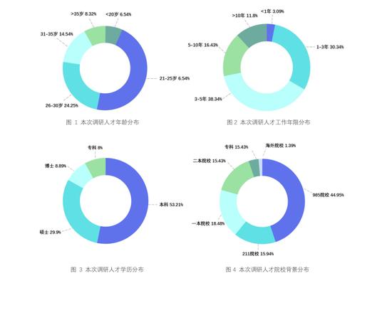 2020中国计算机视觉人才调研报告：2020年度平均年薪为328977元