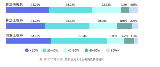 2020中国计算机视觉人才调研报告：2020年度平均年薪为328977元