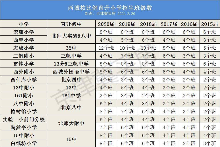 西城小学直升学区房,西城直升中学学区房