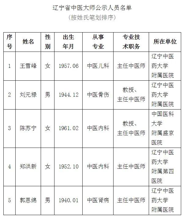 辽宁省中医著名专家简介,最新100位辽宁名医名单公布