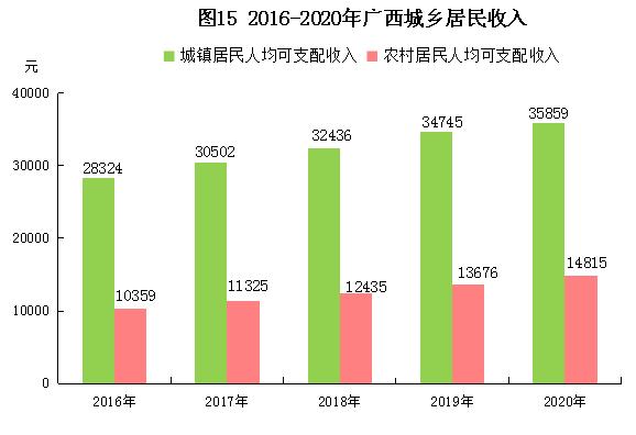 2016-2021广西经济发展状况,广西壮族自治区2020年gpa