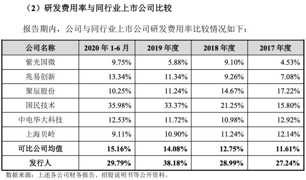 上市21年政府补助仍占利润大头，加码“战略芯片”的复旦微未来可期