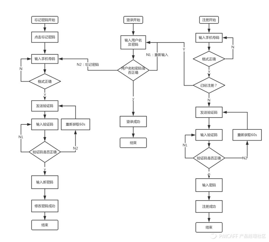 如何利用流程场景绘制业务流程图,销售业务流程梳理及流程图