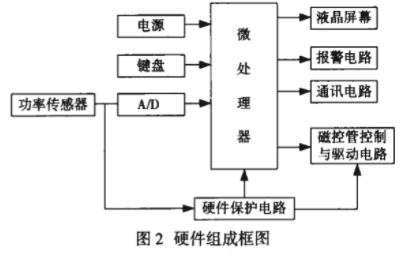 采用嵌入式操作系统和PID控制技术实现智能微波治疗仪的设计