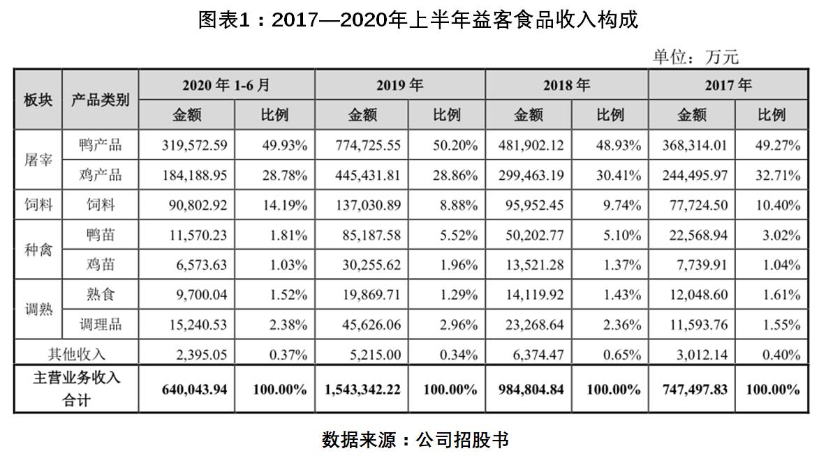 依赖散户供应商且提供巨额担保,益客食品供应体系脆弱,担保风险高企