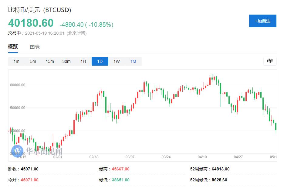 华尔街都以为*币特比**是最拥挤交易，但他们想错了