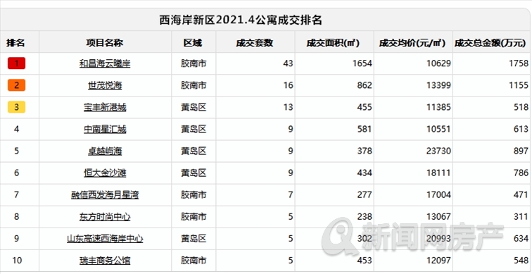 青岛公寓楼盘,青岛公寓火爆吗