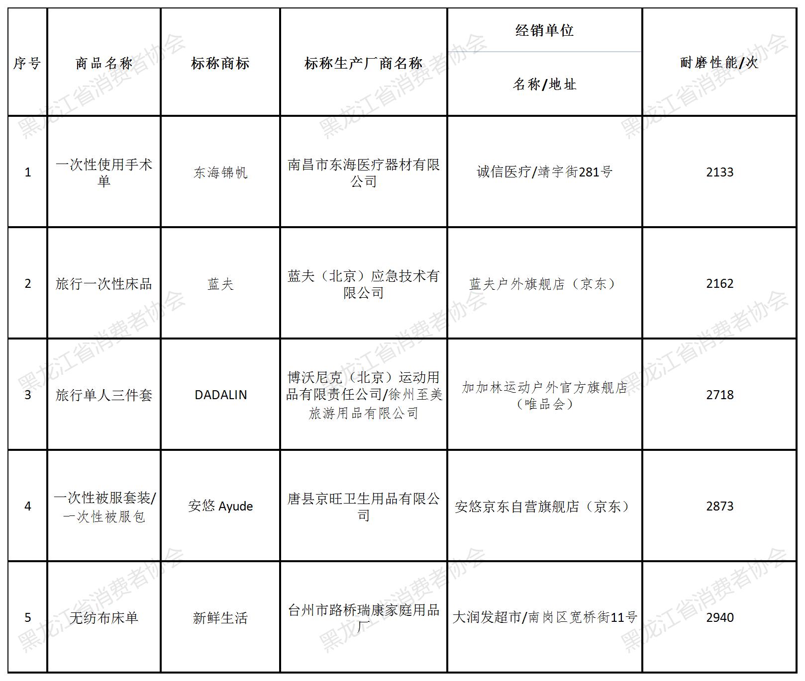 床品品牌测评,蚕丝家纺十大质量黑榜
