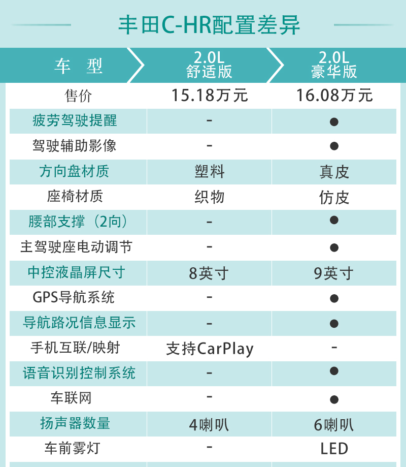 丰田c-hr舒适版真实成交价,广汽丰田c-hr舒适多少钱落地