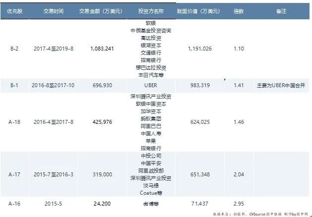 滴滴发行价市值,滴滴上市怎样赚钱