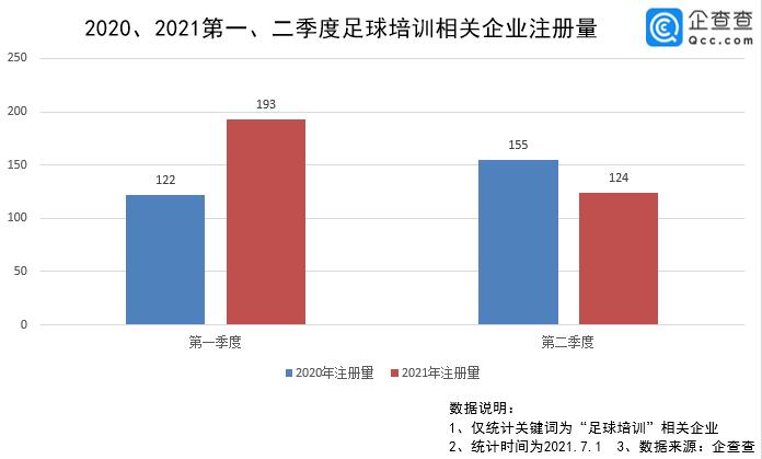 国足再度冲击世界杯背后：目前我国现存足球培训企业不足8千家