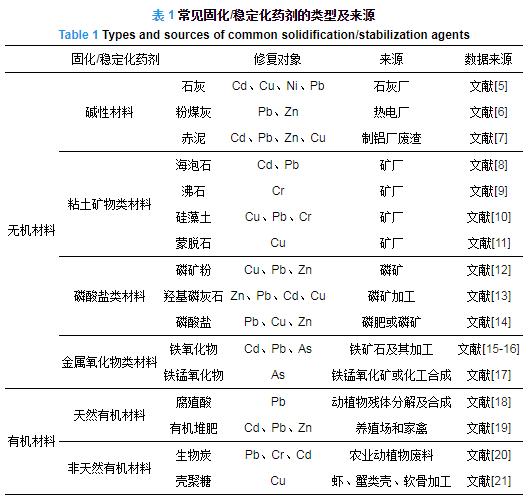 污染场地修复技术筛选指南,污染场地管理与修复