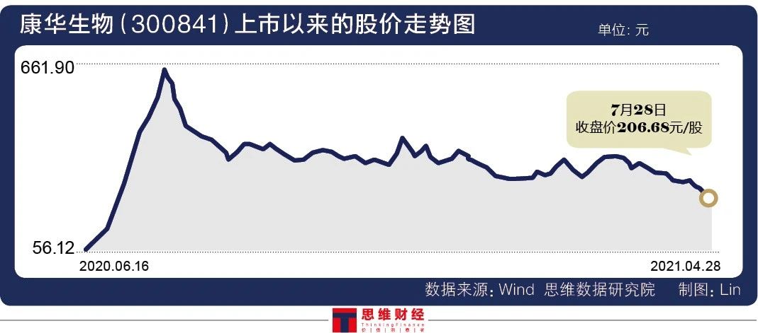 康华生物股票今日股价,康华生物股东低位减持