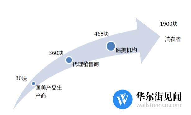 伊美尔美容院丰胸事件,伊美尔上市风波