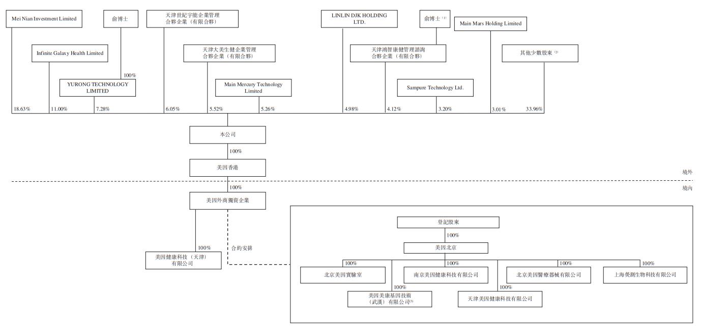 美因基因上市能翻多少倍,美因基因估值多少