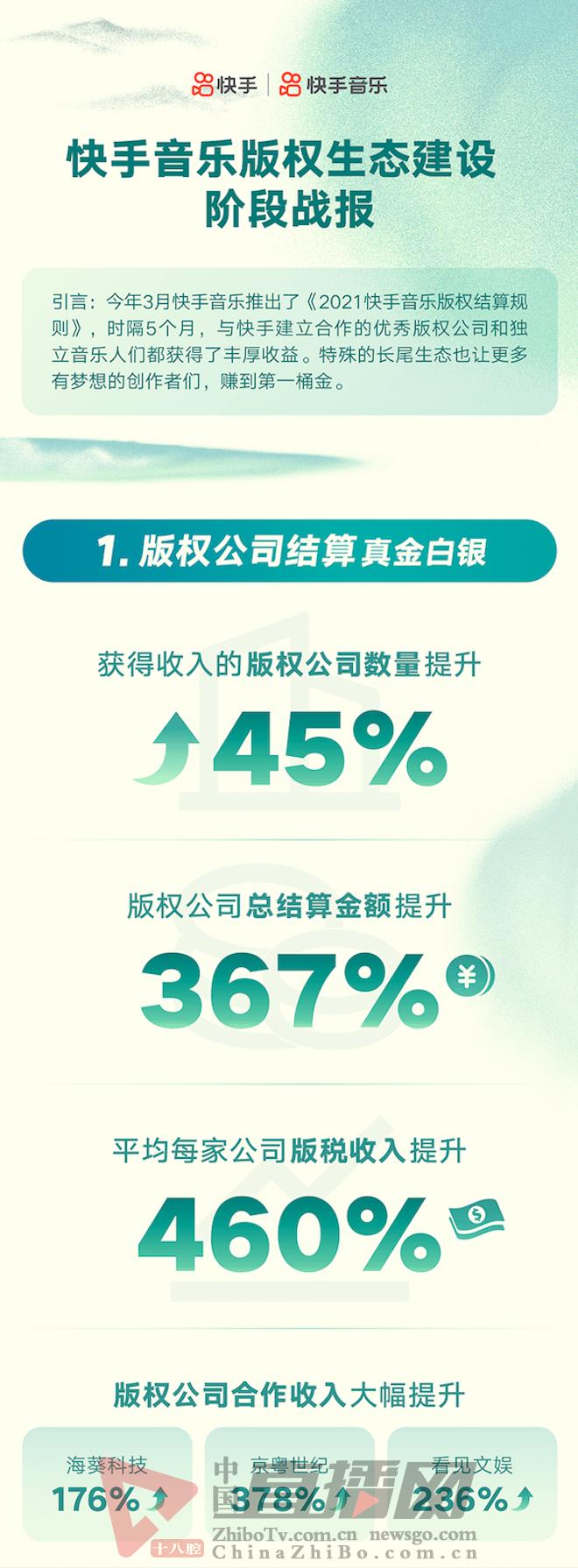 快手给音乐人版权费,快手音乐版权补偿