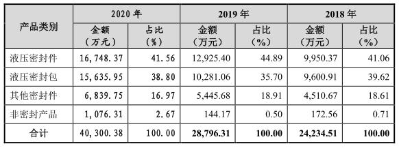 创始人外企离职创业,带领国产液压密封冲刺创业板|IPO见闻