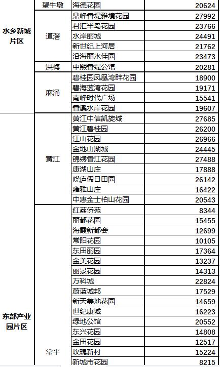 东莞南城二手楼盘,东莞二手房哪个镇房价最低