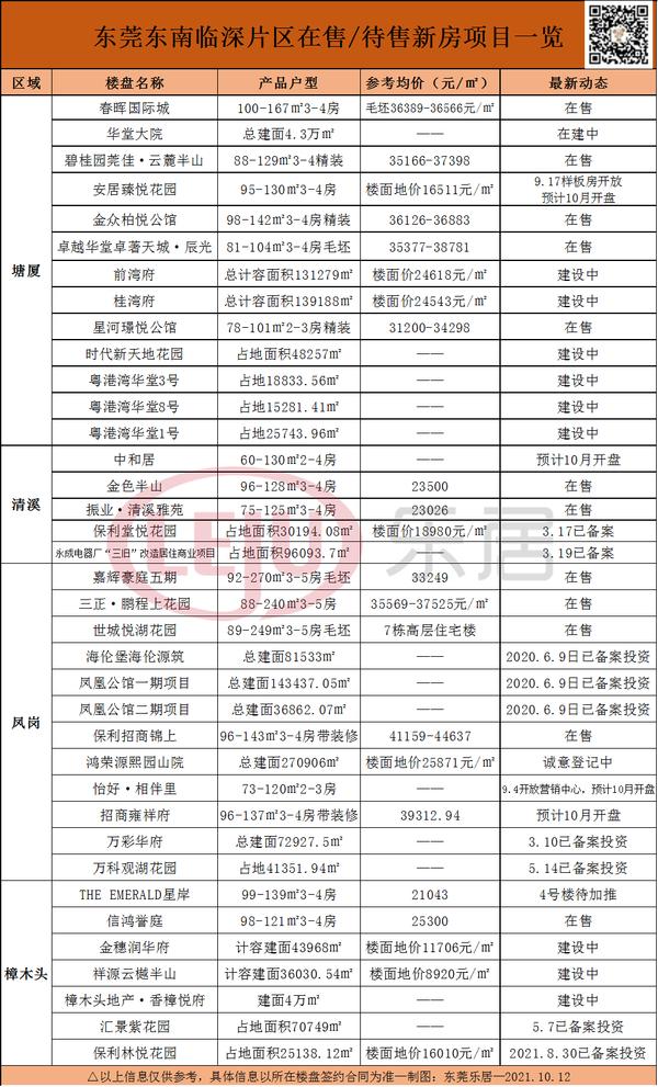 东莞楼市7月最新行情,楼市成交继续回落