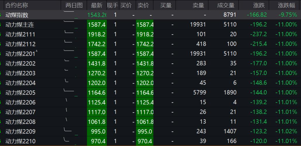 动力煤期货市场关闭原因,动力煤期货暴跌的原因