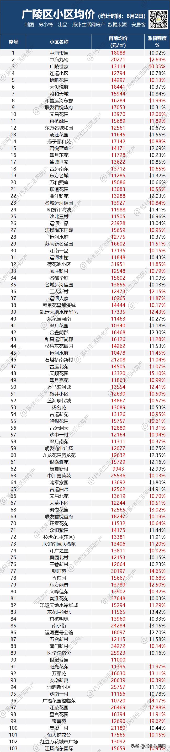 房价下跌名单扬州江都,扬州24年房价走势最新消息