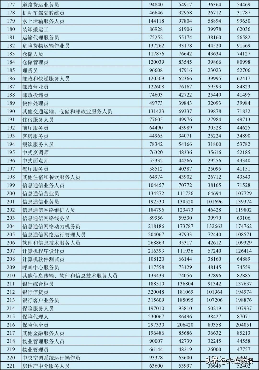 大连工资4000块钱咋样,大连6000左右的工资
