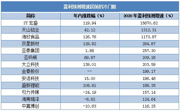 这些冷门股获机构首次关注,这些冷门股曾无人问津