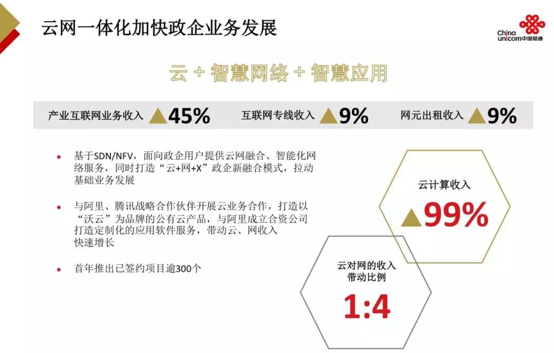 2022年联通净利润,2021年中国联通公司净利润增长率