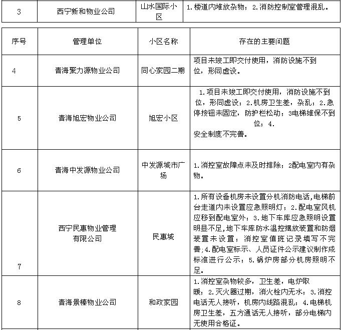 青海西宁物业黑名单公示,西宁市16家物业企业被处罚