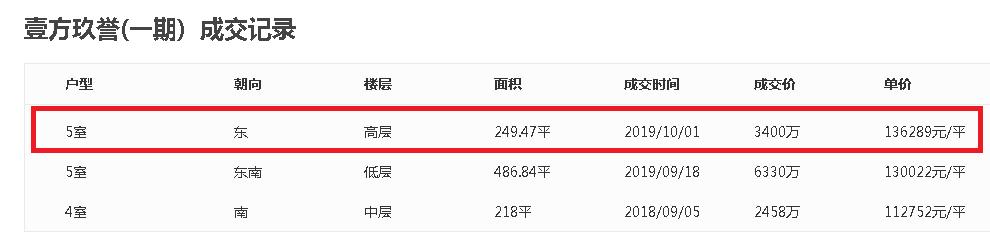 疯狂补涨，壹方中心最高要卖17万！2020宝中还能买吗？