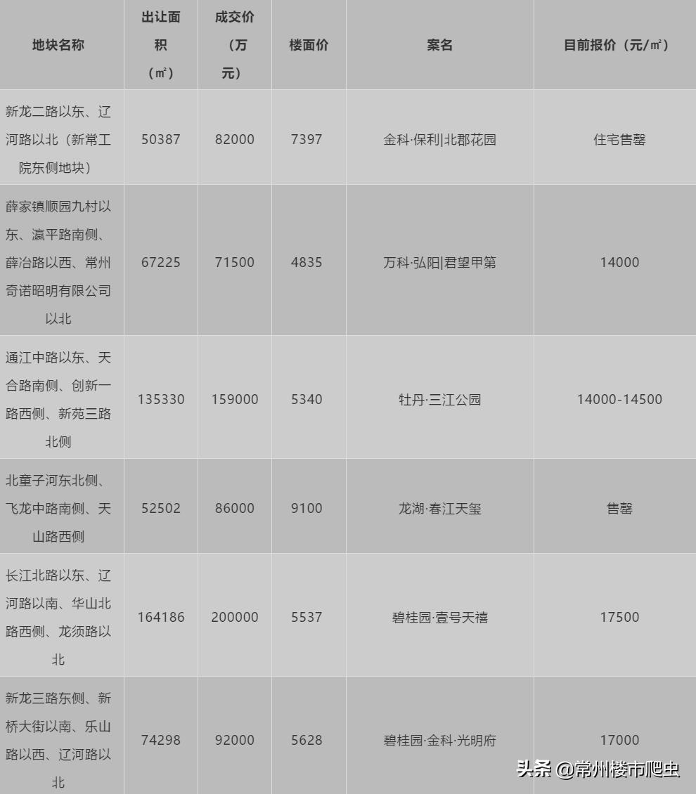 常州新北区房子值得购买吗,常州房子库存最新报价