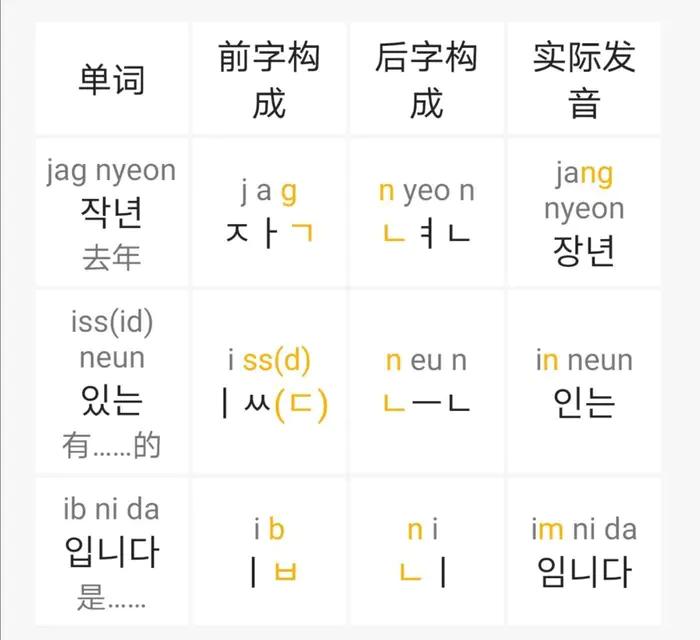 韩语入门学习五条音变规则