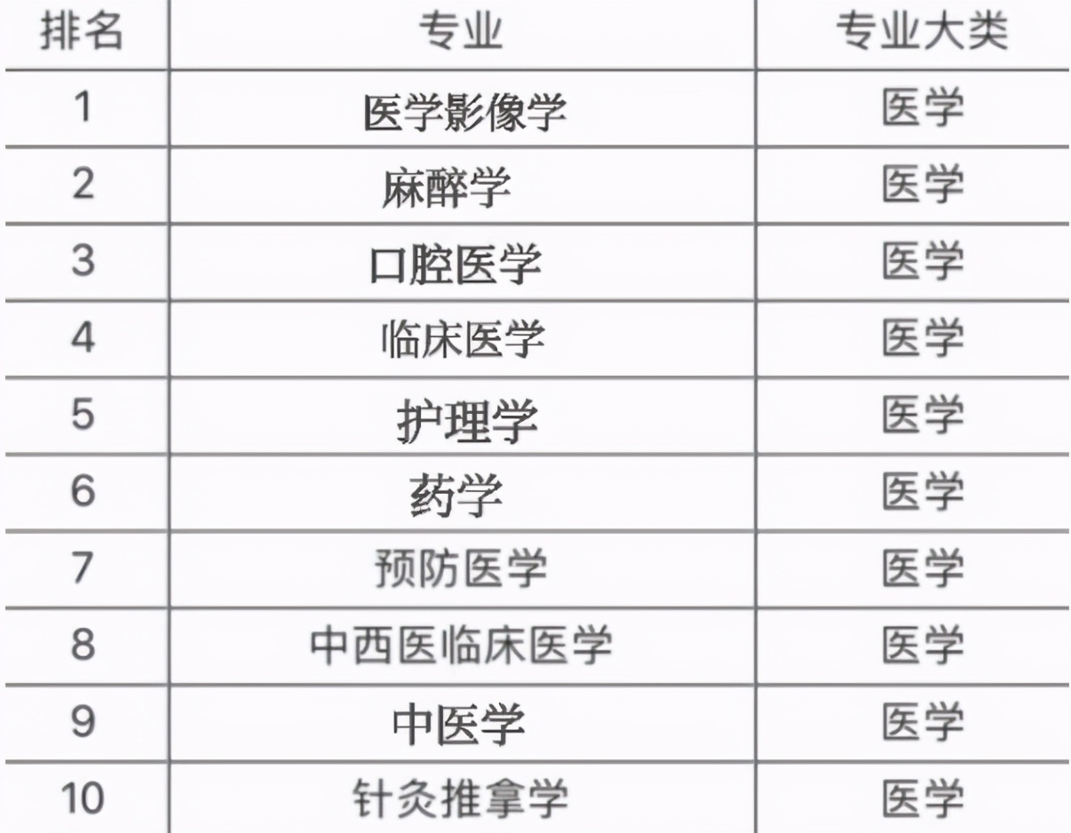 医学影像技术专业就业前景,2021医学就业前景好的专业排名
