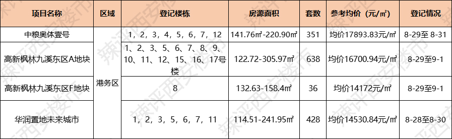 打破区域房价天花板！港务区3盘正登记最高价17893.83元/㎡