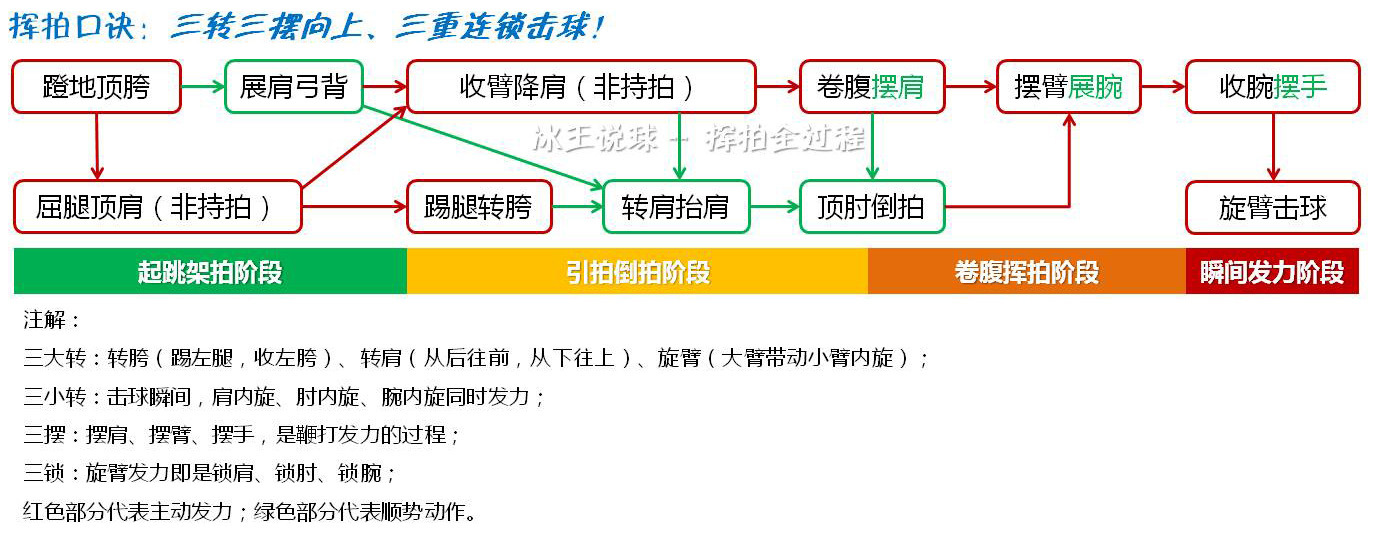 羽毛球网前扑球挥拍技巧,羽毛球挥拍技巧
