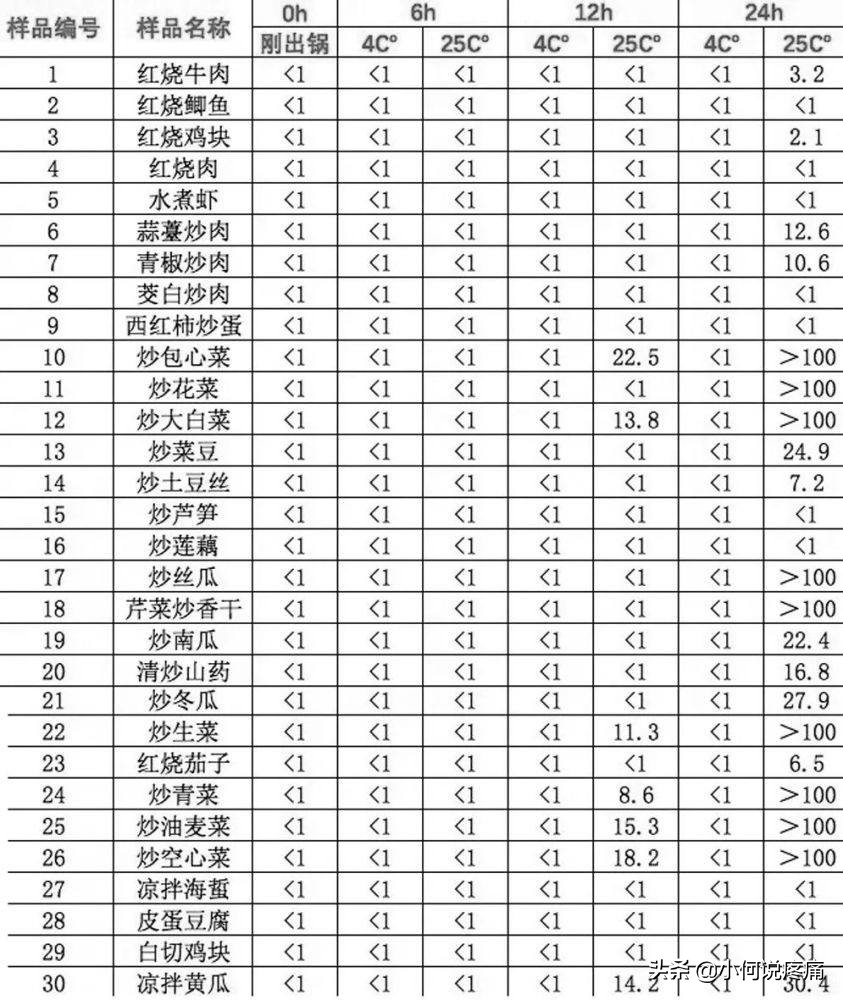 隔夜菜会致癌科学来告诉你真相,隔夜菜能不能吃致癌