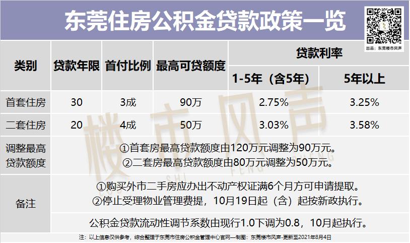 东莞房产限购限贷政策,东莞还会出台限购限售新政吗