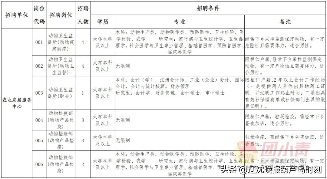 招聘167个岗位,招聘事业单位工作人员300名