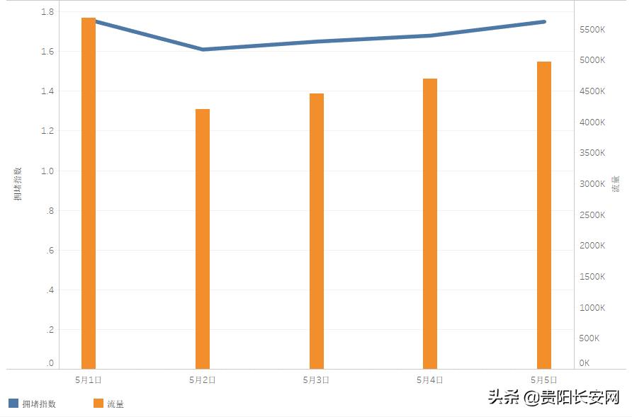 贵阳市五一交通预测及出行提示来啦~想避开堵点必看！