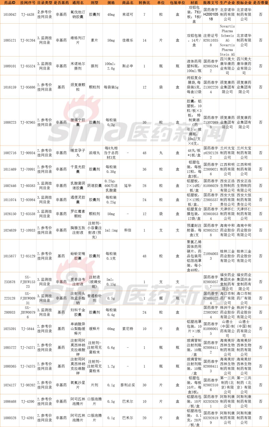 21个品规“下线”，两年内不得挂网！涉及诺华、千金药业...